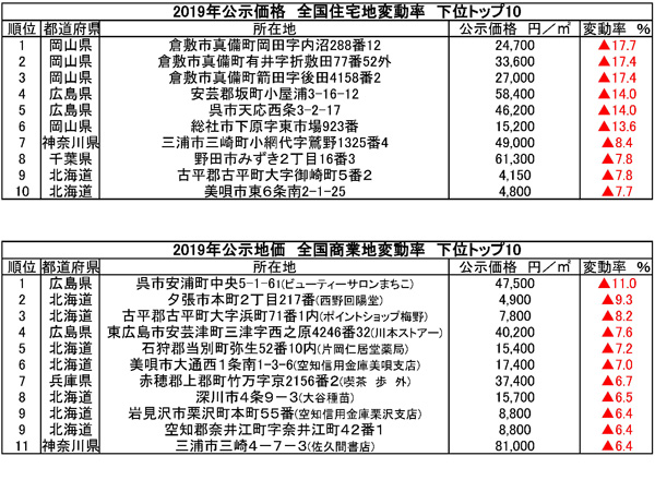 2019年公示価格 全国住宅変動率と全国商業地変動率 下位トップ10