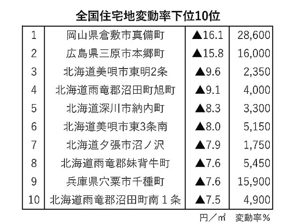 全国住宅地変動率下位10位