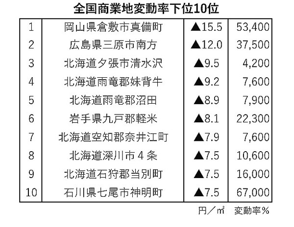 全国商業地変動率下位10位