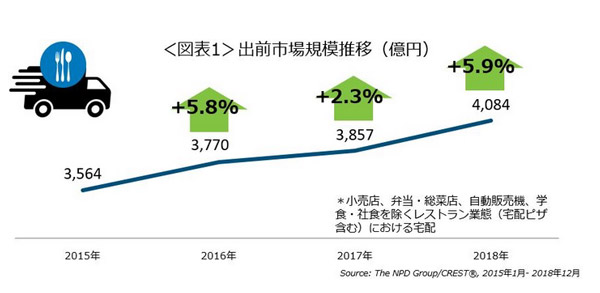 外食・中食における出前市場規模の推移