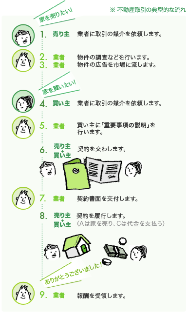 ①家を売りたい売主A：業者に取引の媒介を依頼します。②業者B：物件の調査などを行います。③業者B：物件の広告を市場に流します。④家を買いたい買主C：業者に取引の媒介を依頼します。⑤業者B：重要事項の説明を行います。⑥売主A＋買主C：契約を交わします。⑦業者B：契約書面を交付します。⑧売主A＋買主C：契約を履行します。（Aは家を売り、Cは代金を支払う）⑨業者B：報酬を受領します。