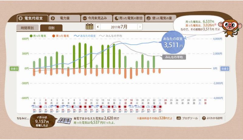 電気代収支を示す「エコグラフ」