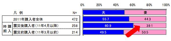 最初にマンション購入を言い出したのが「夫」とする回答が、震災後に増加