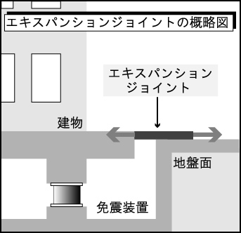 エキスパンションジョイントの概略図