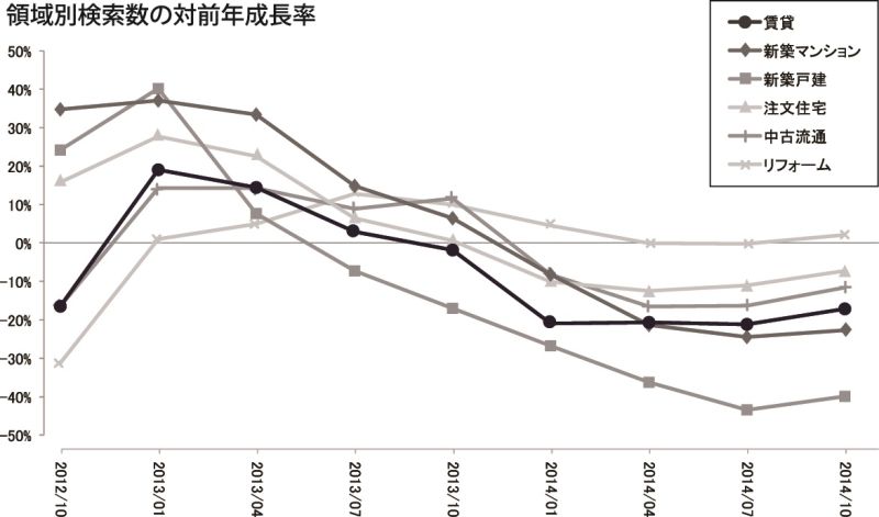 領域別検索数の対前年成長率