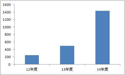 個人間売買向け中古住宅瑕疵保険の申し込み件数の推移