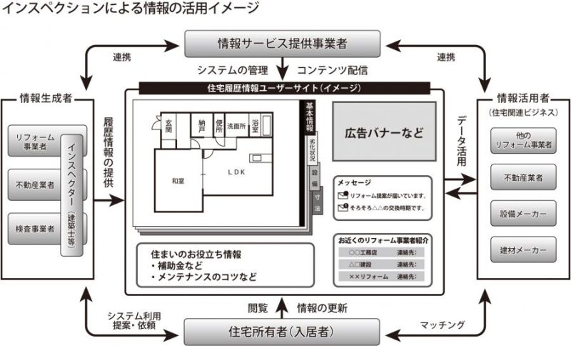 インスペクションを機に得られる情報の活用イメージ(国交省資料を基に本紙作成)