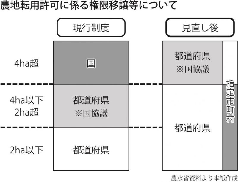 農地転用許可の権限が、指定市町村へ移譲される