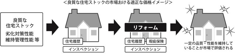 良質な住宅ストックの市場における適正な価格イメージ（国土交通省資料より本紙作成）