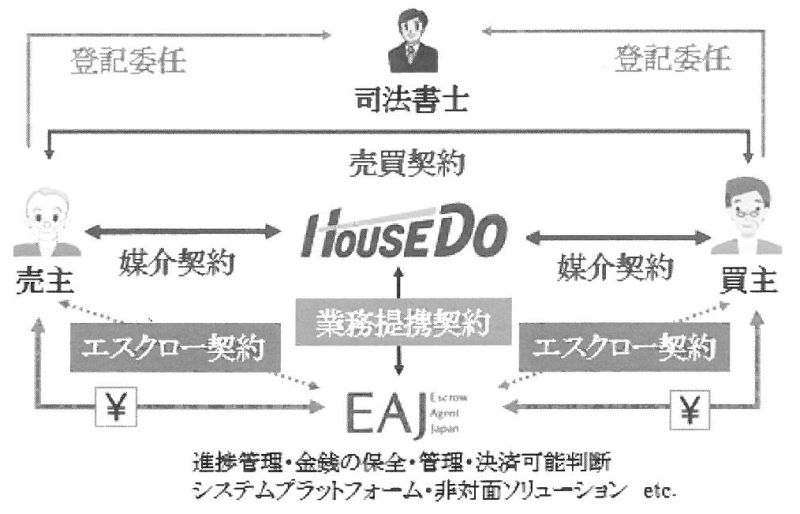 アワーズのシステム(ハウスドゥ社資料より)
