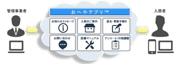 サービスのイメージ図