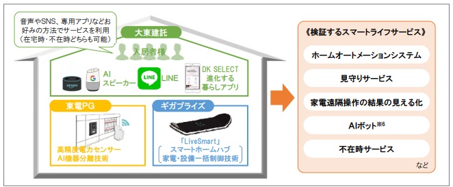 実証するスマート賃貸住宅の概念図