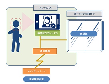 顔認証システムの概念図