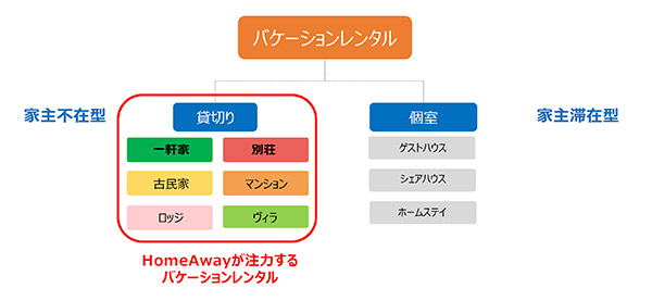 バケーションレンタルとは