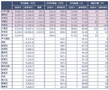 東京２３区の平均価格など（マーキュリー調べ）