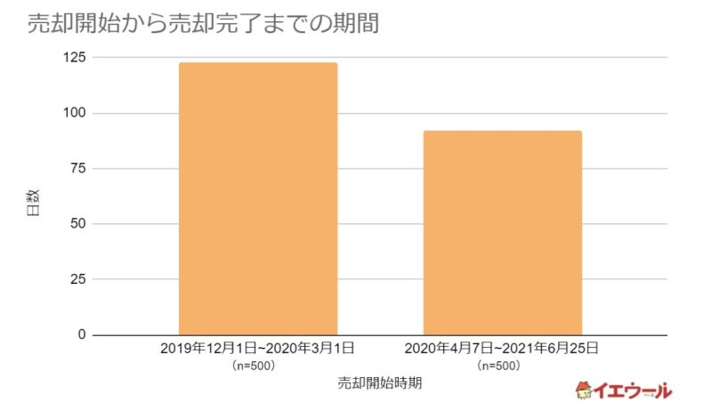 売却までの期間が短縮している