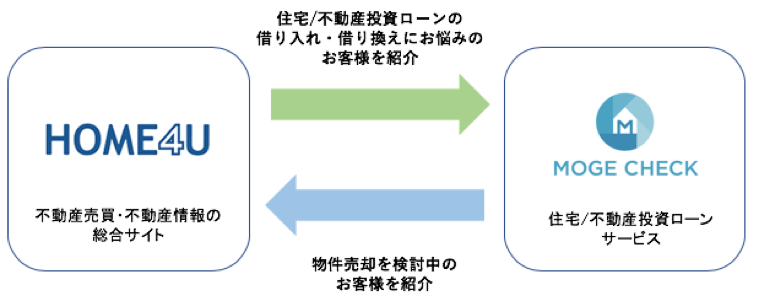 相互送客の仕組み