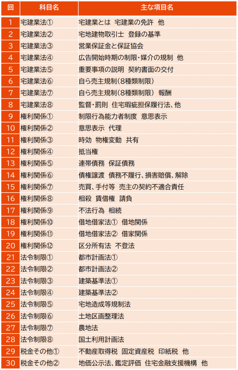 試験 業法 2021 建 宅