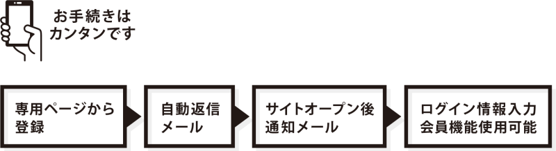 先行登録キャンペーンの流れ