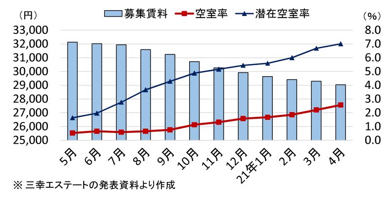 都心５区・オフィス市況の推移