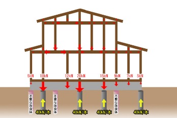 軸力を算出して必要な位置だけに改良杭を配置できる