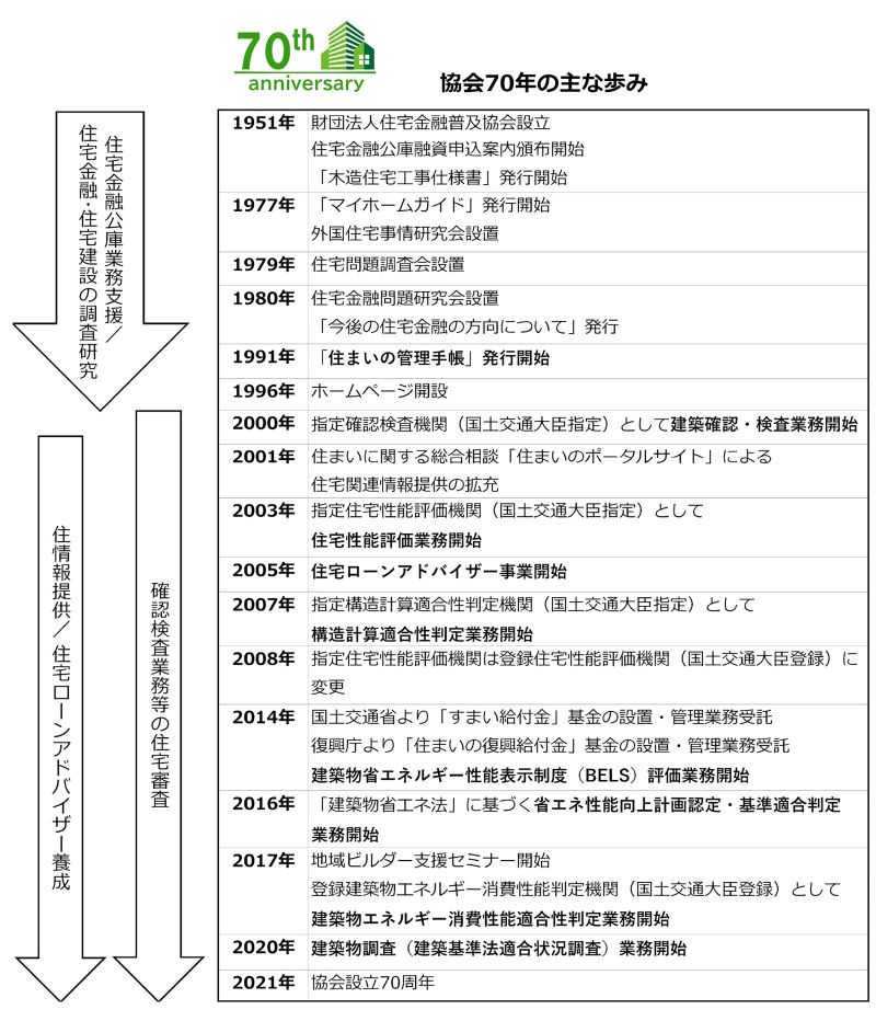 特別企画 一般財団法人住宅金融普及協会 創立70周年 貫いた住宅市場への貢献 住宅新報web 総合