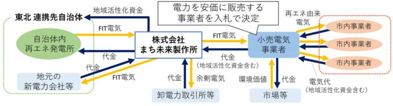 再エネ受給事業のスキーム図（発表資料より）