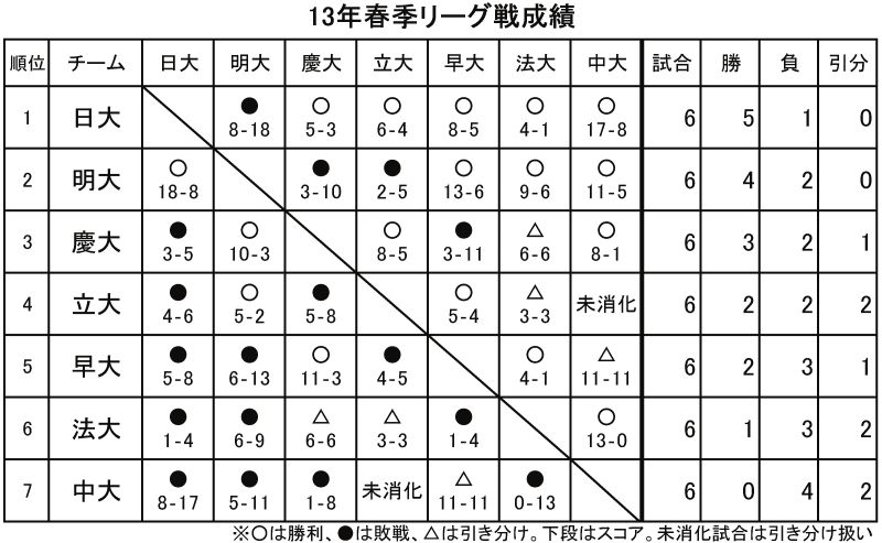 １３年春季リーグ戦成績