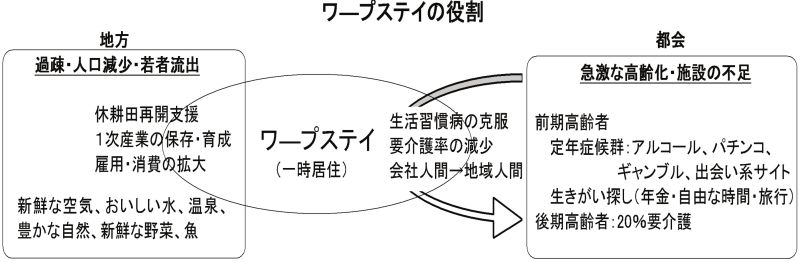 ワープステイの役割