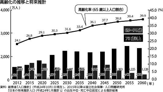 高齢化の推移と将来推計