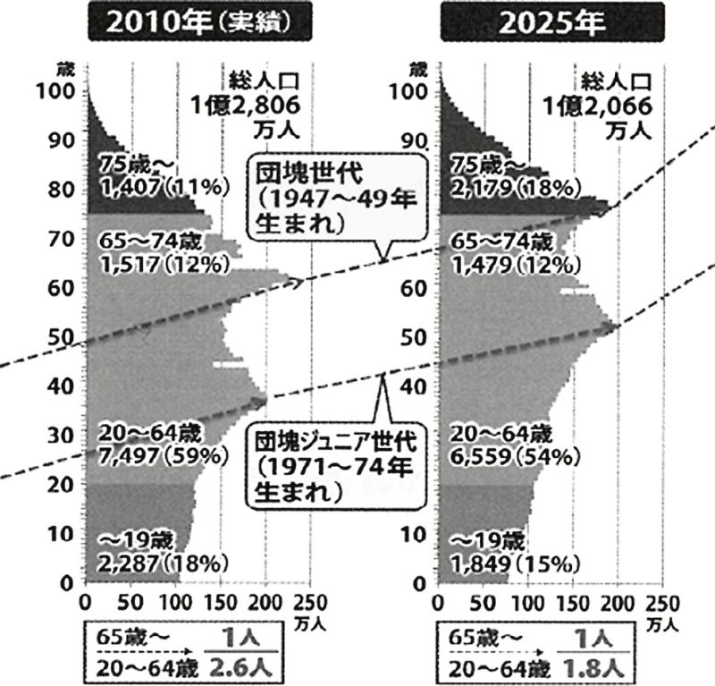 ２５年問題