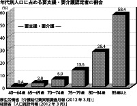 年代別人口に占める要支援・要介護認定者の割合