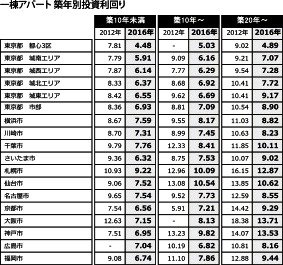 一棟アパート築年別投資利回り（４回目）データ