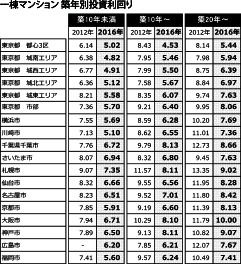 １棟マンション築年数別投資利回り