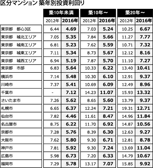 区分マンション築年別投資利回り