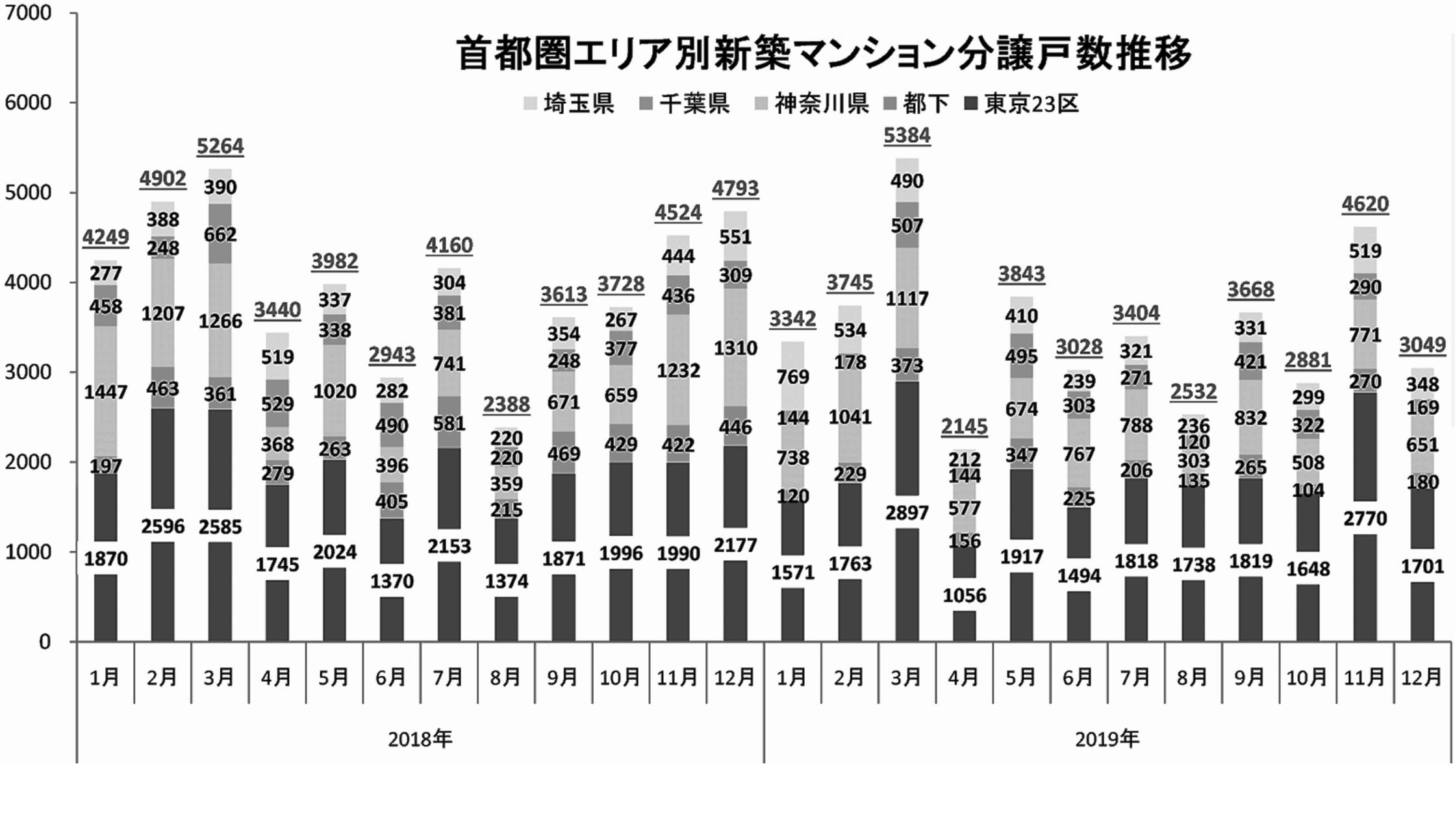 上の棒グラフの数字は、下から東京23区、都下、神奈川県、千葉県、埼玉県、月ごとの合計戸数を示している。講演では、18年1月～19年12月の首都圏、近畿圏、中部圏、地方中枢都市について解説した