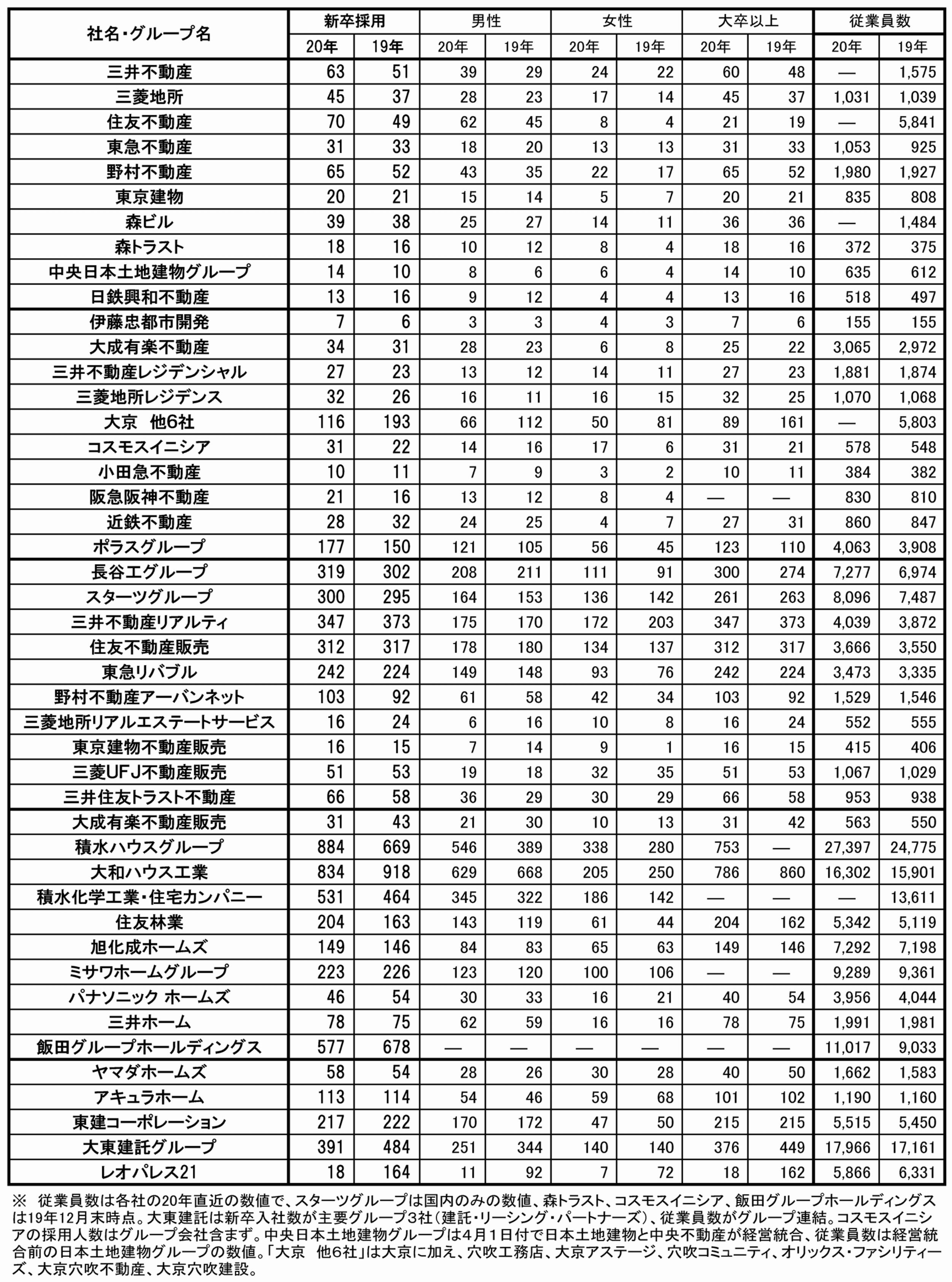 主要住宅・不動産会社の新卒者入社状況など(20年・19年)　(単位：人、ーは未回答)