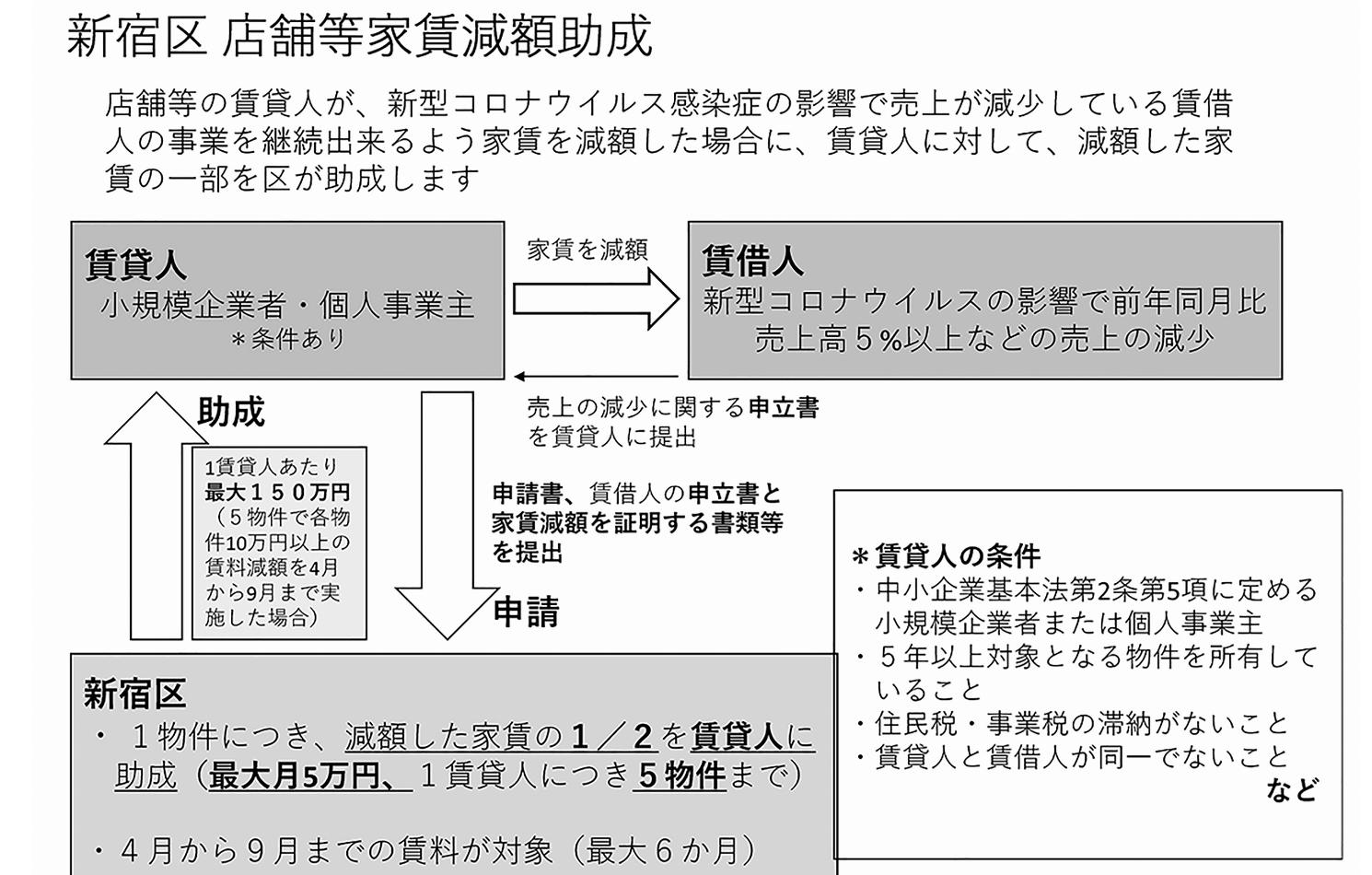 新宿区　店舗家賃減額助成