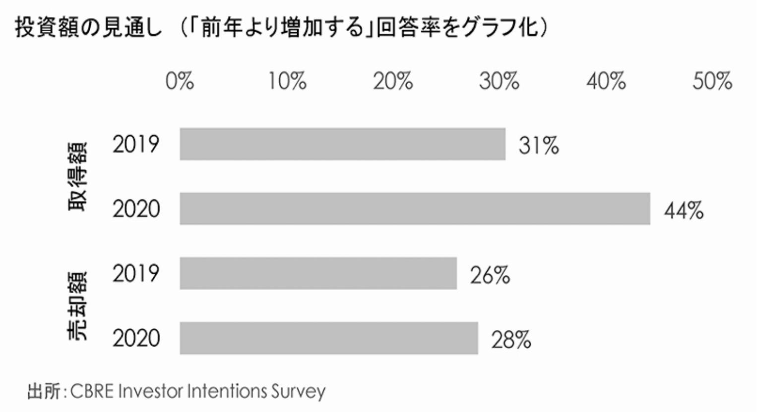 取得額と売却額の比較