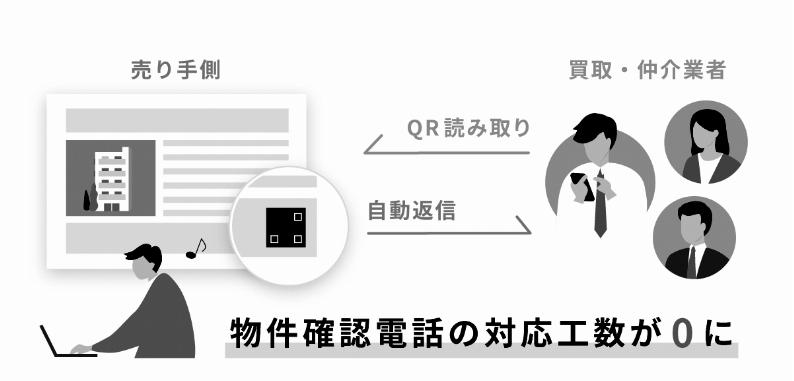 物件確認の手間を大きく削減する