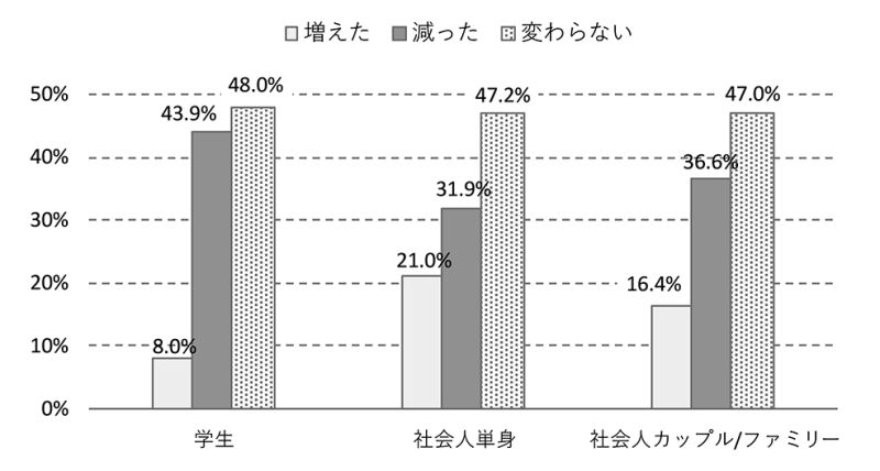 5年前と比べた若年層（30歳以下）との取引件数の変化（アットホーム調べ）