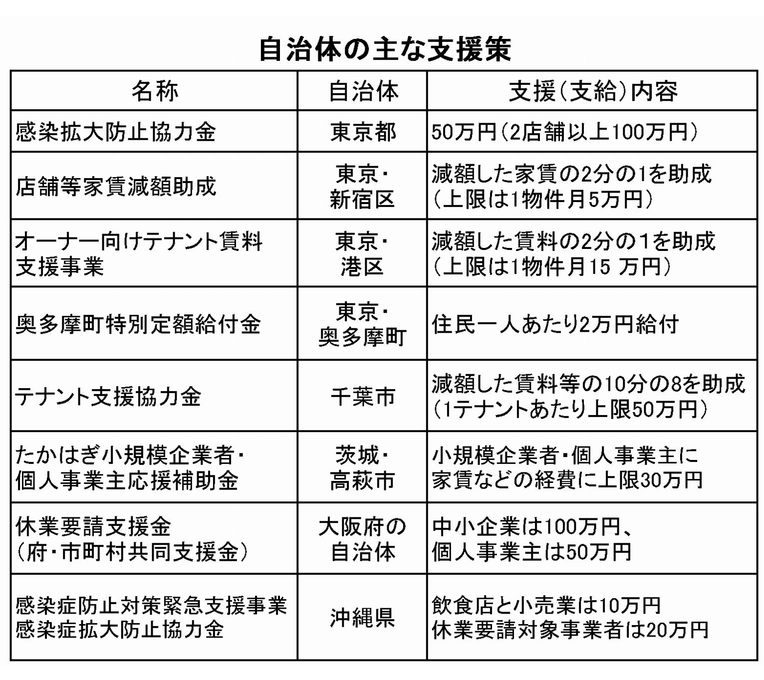 自治体の主な支援策