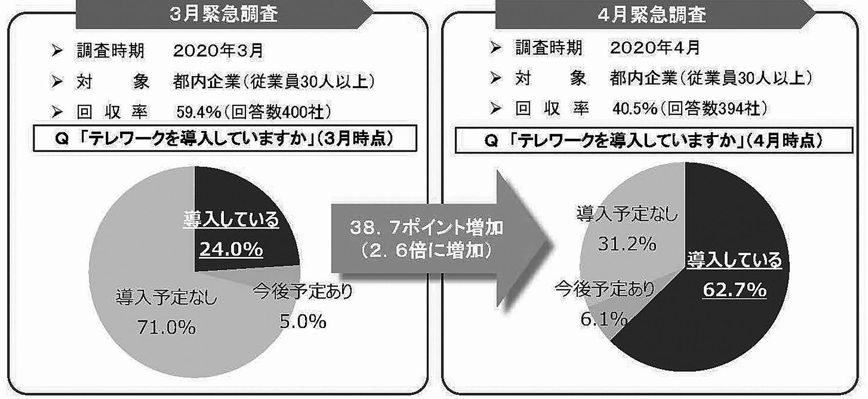 テレワーク「導入率」緊急調査結果。３月時点から大幅増加