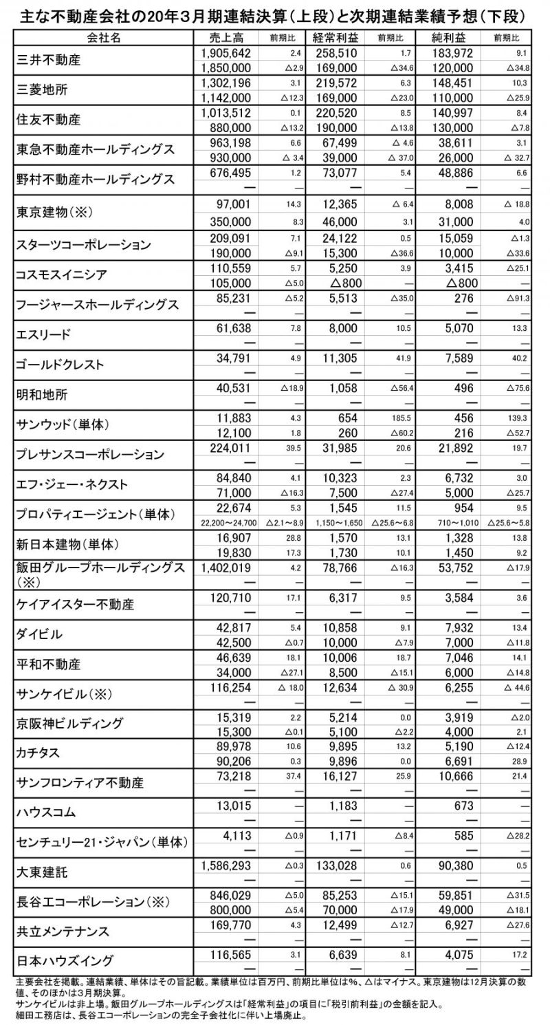 主要不動産企業の20年3月期決算 新型コロナ影響も過去最高 20年度業績予想 約半数 未定 で不透明感強く 住宅新報web 総合 営業 データ 決算