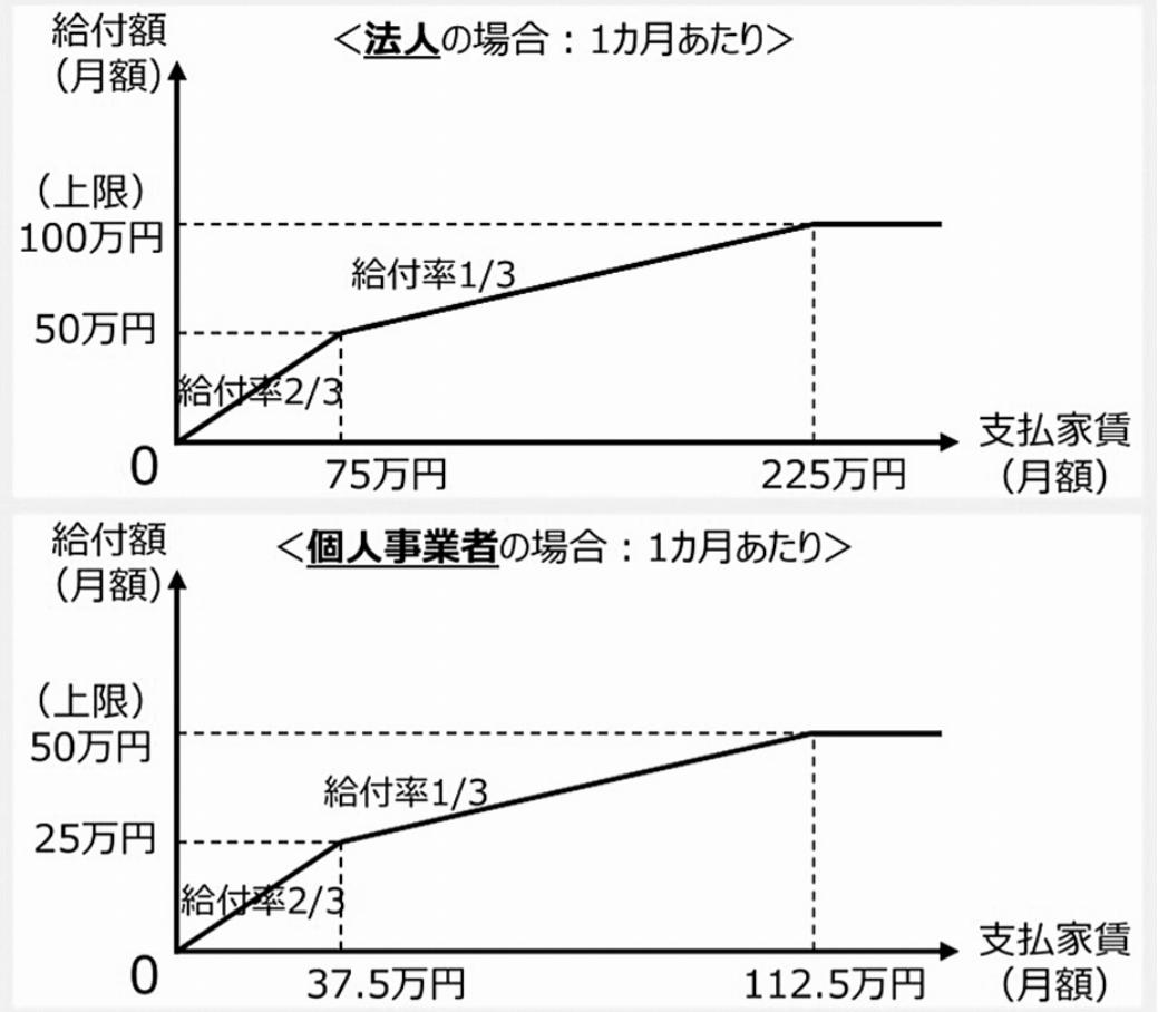 「家賃支援給付金」の給付額イメージ（経済産業省資料より抜粋）