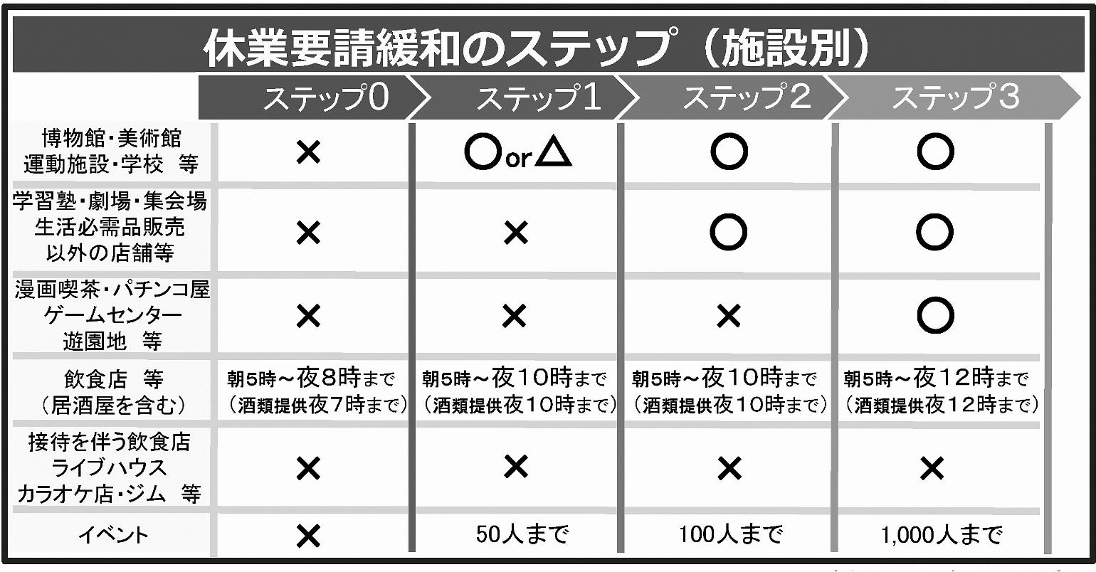 東京都の「新型コロナウイルス感染症を乗り越えるためのロードマップ」より。国の緊急事態宣言解除後はステップ１となり、博物館や美術館、観客席を除く運動施設などを休業要請を緩和し、飲食店の営業時間は午後10時に延長