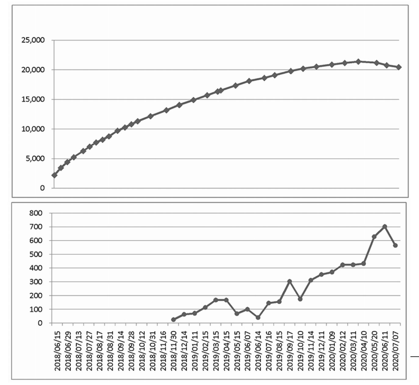 民泊法に基づく現届出住宅数（上）と廃業数（下）の推移