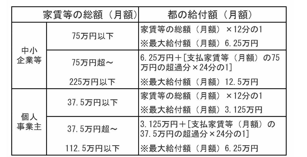 「東京都家賃等支援給付金」の給付額の表