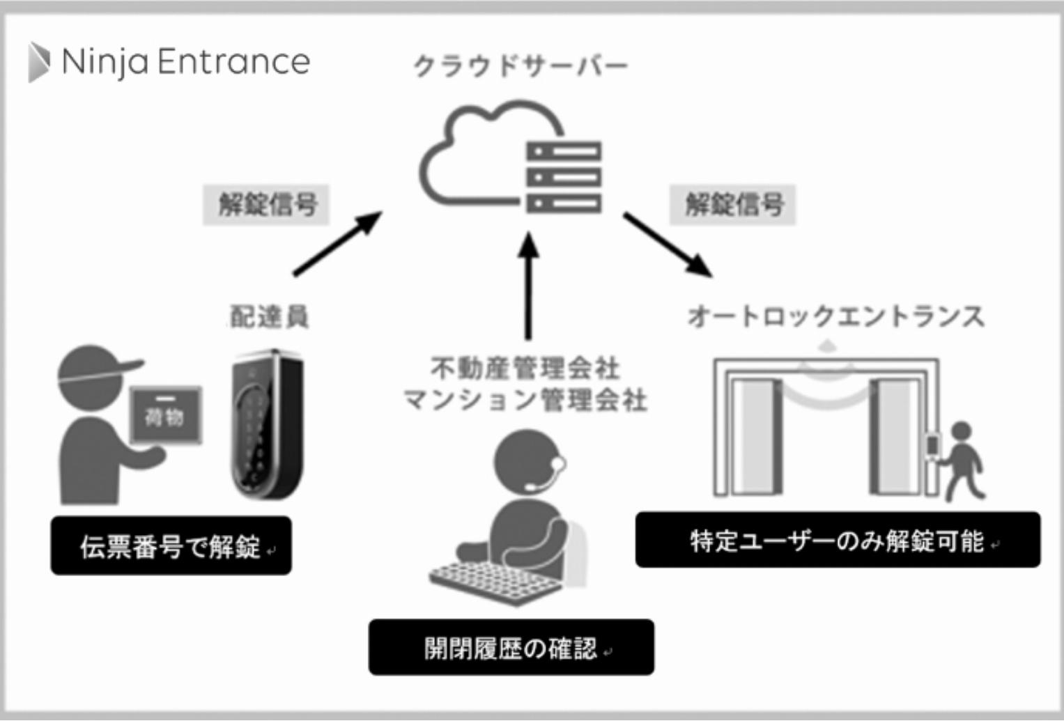 スマートロックの活用で暮らしの課題を解決する