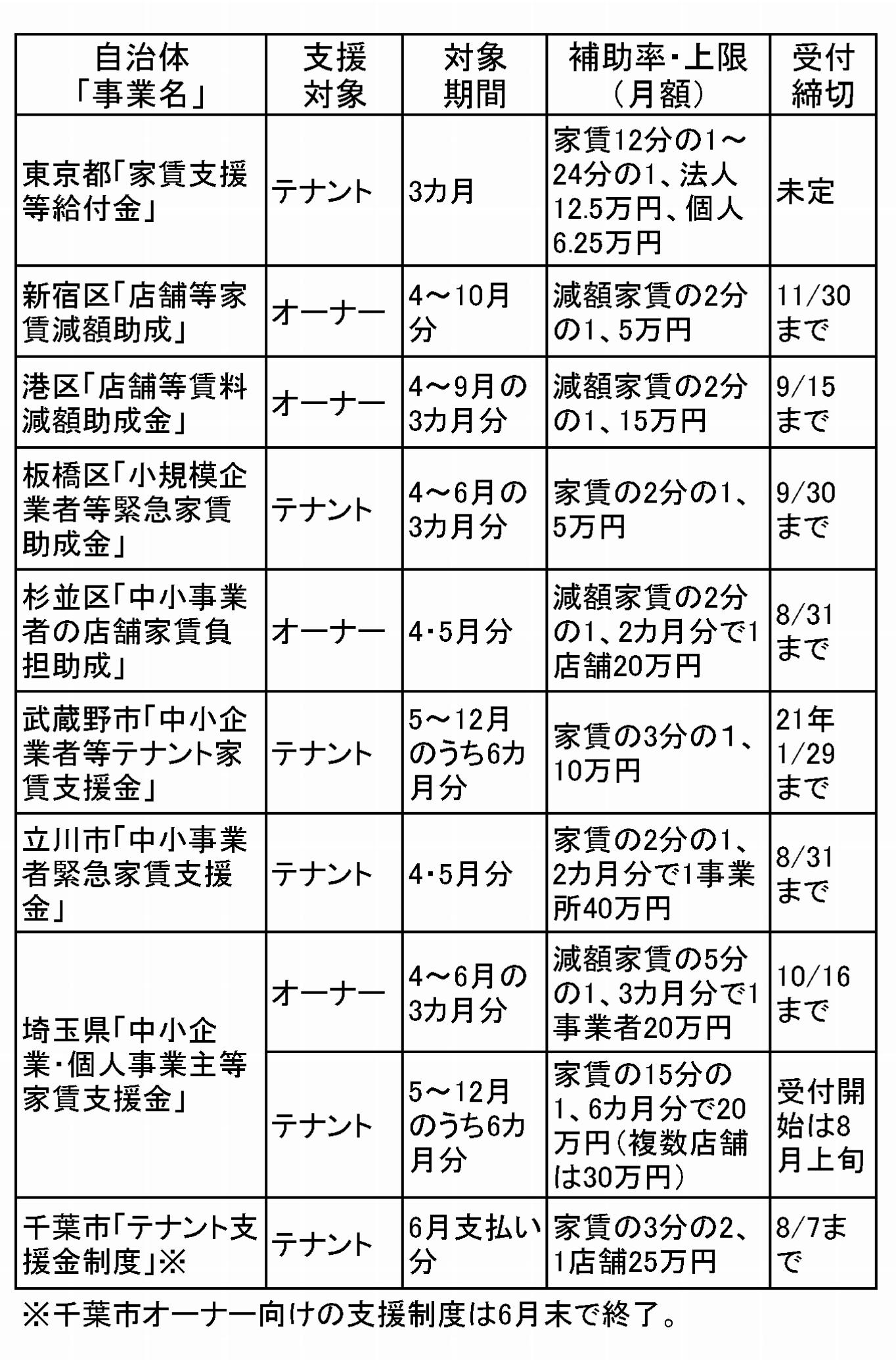 首都圏の自治体の家賃助成制度